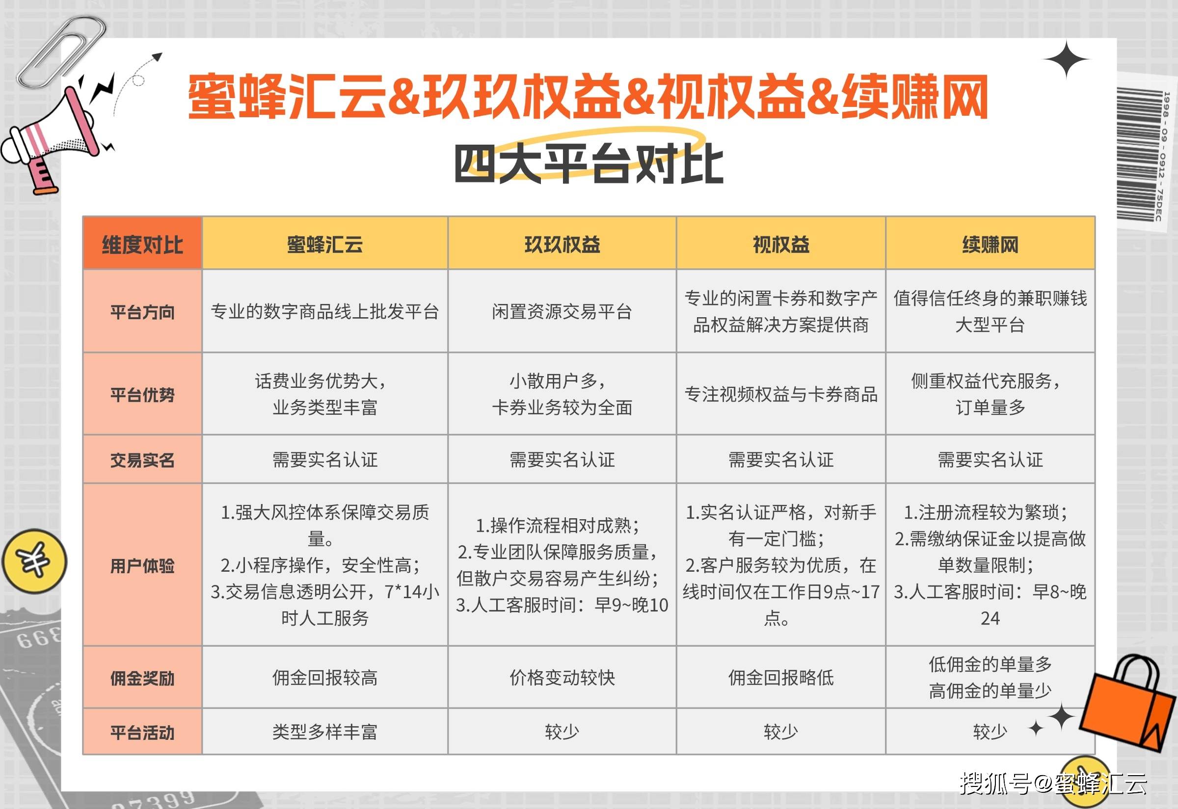 汇云、续赚网、玖玖权益与视权深度对比CQ9电子权益帮充平台选择指南：蜜蜂(图4)