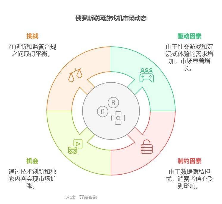 025年俄罗斯联网游戏机市场CQ9电子中国网站全面分析2(图2)