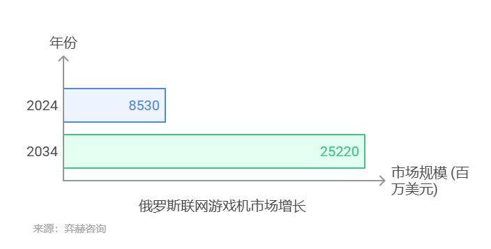 025年俄罗斯联网游戏机市场CQ9电子中国网站全面分析2