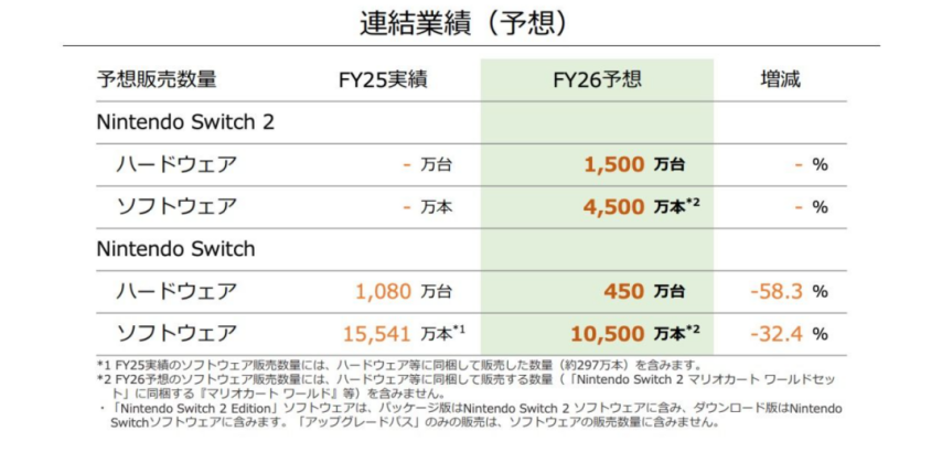 5亿NS2首年小目标1500万CQ9电子游戏网站NS销量破1(图6)